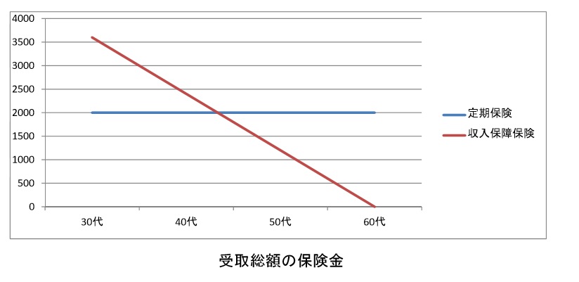 収入保障保険の自分と家族のお守り 損保ひまわり生命 がお薦め 介護職ひろの老後を豊かにする資産運用